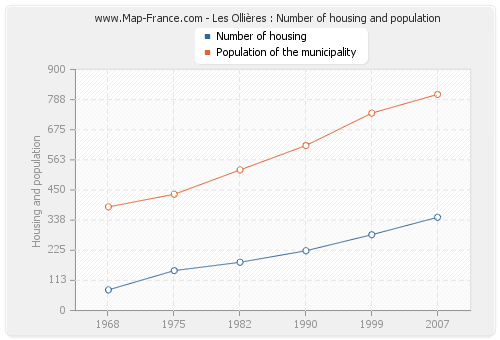 Les Ollières : Number of housing and population